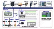 工业4.0制造设备解决方案/工业自动化控制系统