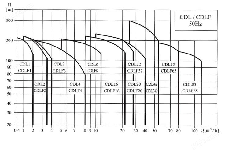 CDL系列轻型不锈钢立式多级泵（性能图谱）