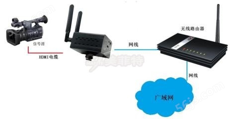 M3800EHG|HDMI接口H.265高清推流直播无线/有线编码器连接示例